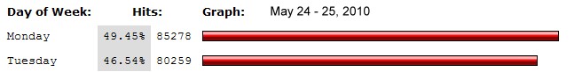 Traffic report for TrinidadandTobagoNews.com - May 24 - 25, 2010