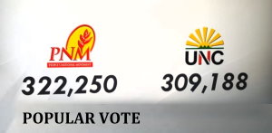 PNM Won the Popular Vote