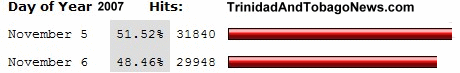 Visits to TrinidadAndTobagoNews.com for Election coverage Nov. 05 -06, 2007
